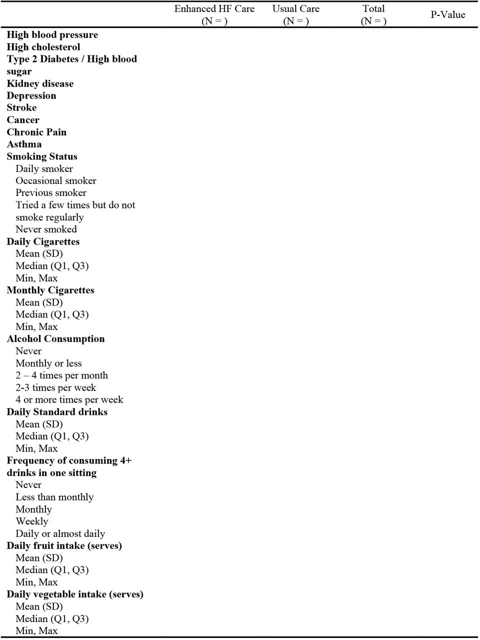 Health Conditions and risk factors by Treatment Group (ITT Population)