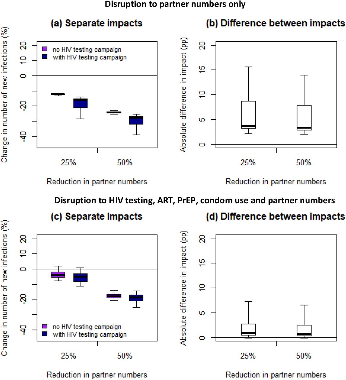 Impact of disruptions with and without additional HIV testing campaign, over 1 year.Impact on cumulative new HIV infections over one year of six-month disruptions to (a,b) partner numbers only or (c,d) HIV testing, ART initiation, viral suppression, PrEP initiation and continuation and condom use as well as partner numbers, with (dark blue bars) or without (purple bars) an additional HIV testing campaign reaching 90% of MSM for HIV testing during the six-month disruption. Panels (a) and (c) show the impacts relative to the base case scenario, with no COVID, and panels (b) and (d) show the difference in percentage points (pp) between the impacts of the disruptions with and without the additional HIV testing campaign. For the full disruption (c,d), we modelled a 20% reduction in HIV tests (in the absence of the HIV testing campaign), 5% reduction in condom use, 72% reduction in PrEP initiations, 40% reduction in PrEP refills, 85% reduction in HIV testing on PrEP, 100% reduction in new ART initiations and 10% reduction in viral suppression (see Table 2 for age- and race-specific disruptions). Thick lines are median, boxes are interquartile range, and whiskers full range across all model fits.