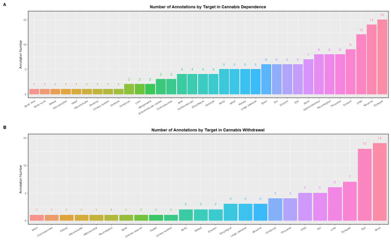 Number of epigenomic annotations in the Schrott database for target organs by dependency status in (A) cannabis dependence and (B) withdrawal.