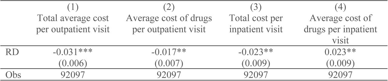 Pharmaceutical cost breakpoint regression results.
