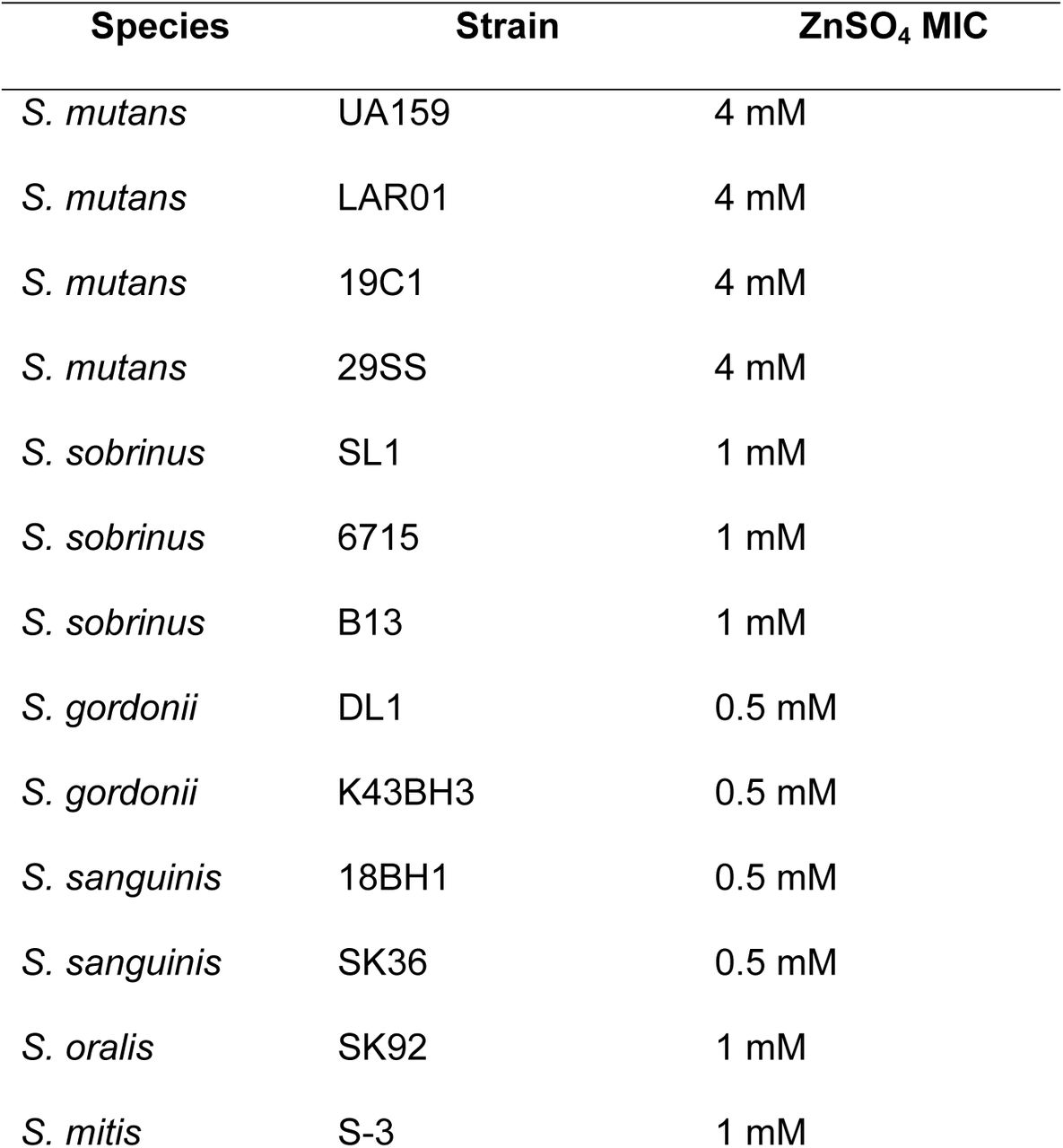 ZnSO4 MIC values of different streptococcal strains.