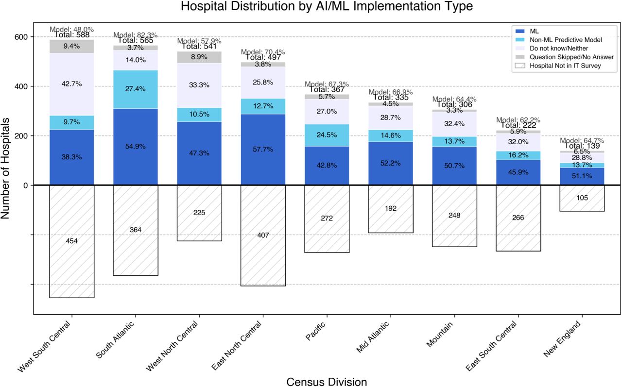 Hospital distribution by AI/ML implementation type across U.S. census divisions.Stacked bars show the proportion of hospitals with AI-based predictive models (lavender), non-AI predictive models (light blue), or no predictive models (dark blue). Gray segments indicate hospitals reporting “do not know/neither” or skipping the survey item. The total number of hospitals in the IT survey and the overall adoption rate (“Model: xx%”) are shown above each bar. Numbers of hospitals registered in the AHA but not included in the IT survey are displayed as striped bars below the x-axis. AI/ML adoption varied substantially across regions, with the South Atlantic division showing the highest adoption and the West South Central division the lowest.
