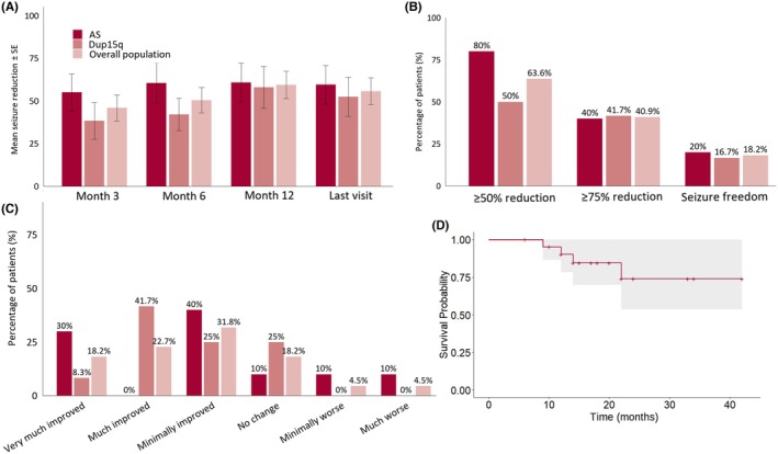 Effectiveness of cannabidiol in terms of mean seizure reduction (Panel A), responder rates and seizure freedom (Panel B), and caregiver‐rated global clinical impression of change (Panel C), stratified by syndrome and in the overall population. Panel D shows CBD retention rate assessed by survival analysis.