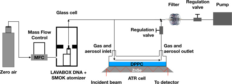 Experimental setup used to generate vaping aerosols by the ENDS device and their flow through the ATR-FTIR cell.