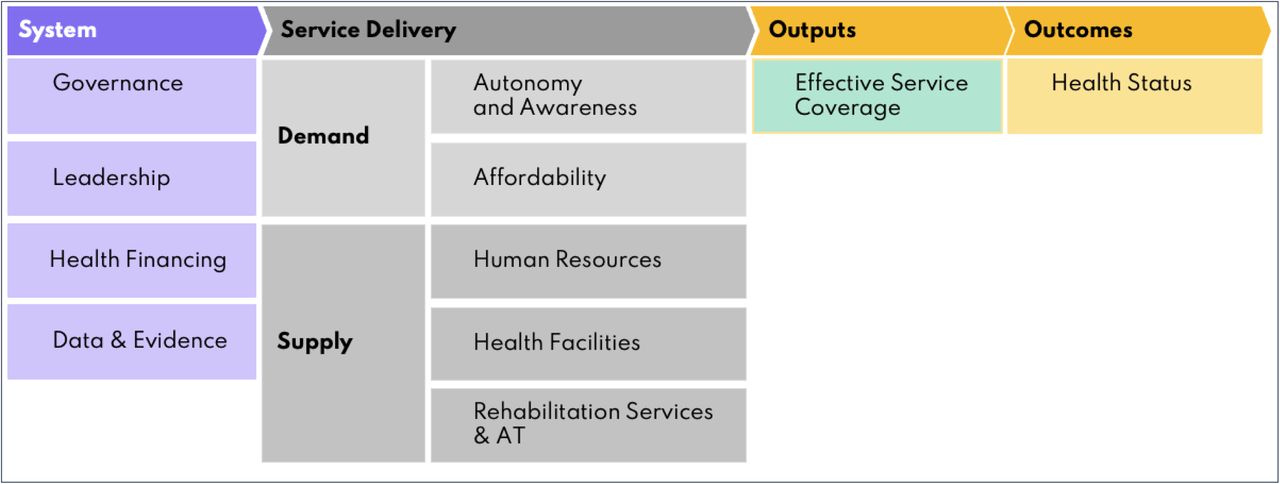 The Missing Billion Health System Framework