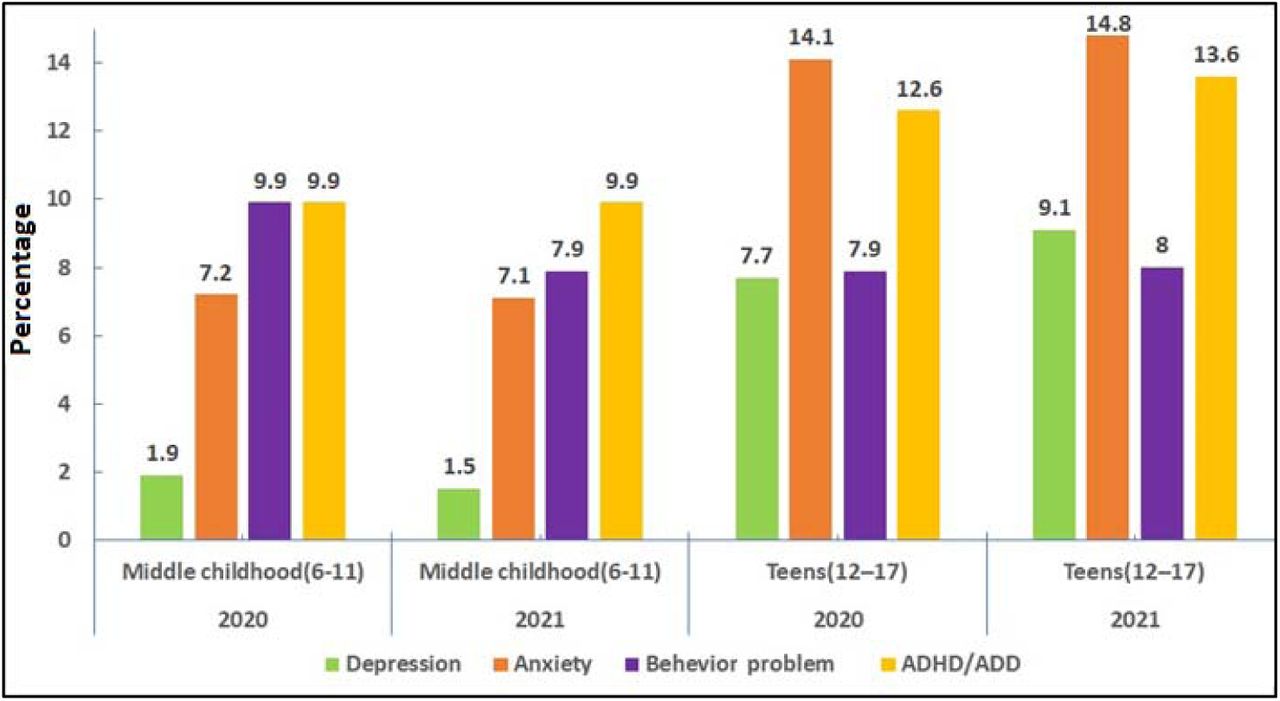 Prevalence of Depression, Anxiety, Behavior Problems, and ADHD/ADD among 6-17-Year-Old U.S. Children (NSCH 2020-2021, N=60,809) by Age group and Year