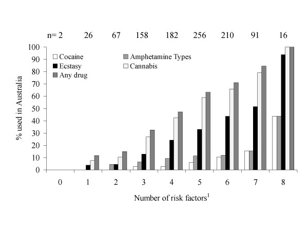 Relationship between number of drug use risk factors individuals display and consumption of illicit drugs in Australia. 1Risk factors were identified through logistic regression analysis (Table 3) and include all independent variables which were significant predictors of at least two dependents categories of drug use. Risks factors are residence in Sydney, male, only visiting Australia, traveling without a long term partner or spouse, stay to date over four weeks, night clubbing more than once a week and alcohol or tobacco consumption ≥5 days per week.