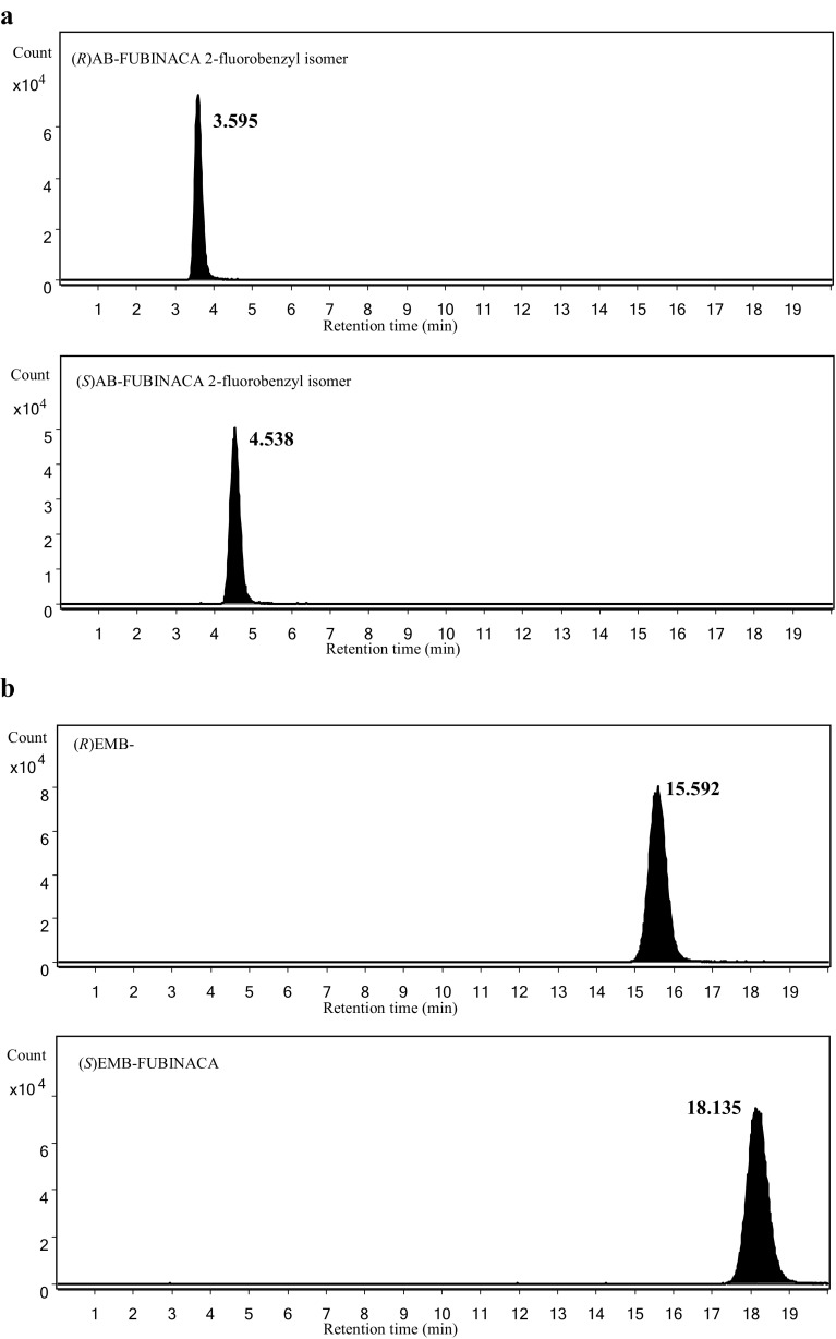 Extracted ion chromatograms of a AB-FUBINACA 2-fluorobenzyl isomer at m/z 369.1721 (Δ = ±0.5 mDa), b EMB-FUBINACA at m/z 398.1874 (Δ = ±0.5 mDa), c 5F-EMB-FUBINACA at m/z 378.2187 (Δ = ±0.5 mDa), d APP-CHMINACA at m/z 405.2285 (Δ = ±0.5 mDa), and e MDMB-FUBICA at m/z 397.1922 (Δ = ±0.5 mDa), as a function of enantiomers, obtained by liquid chromatography–high-resolution mass spectrometry