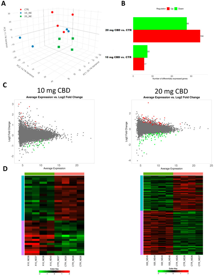 Results of RNA-Seq data analysis. (A) Principal components analysis for all samples; (B) number of genes altered with both CBD treatments; (C) MA plots; (D) heatmaps for genes significantly altered using CBD treatments in kidneys.