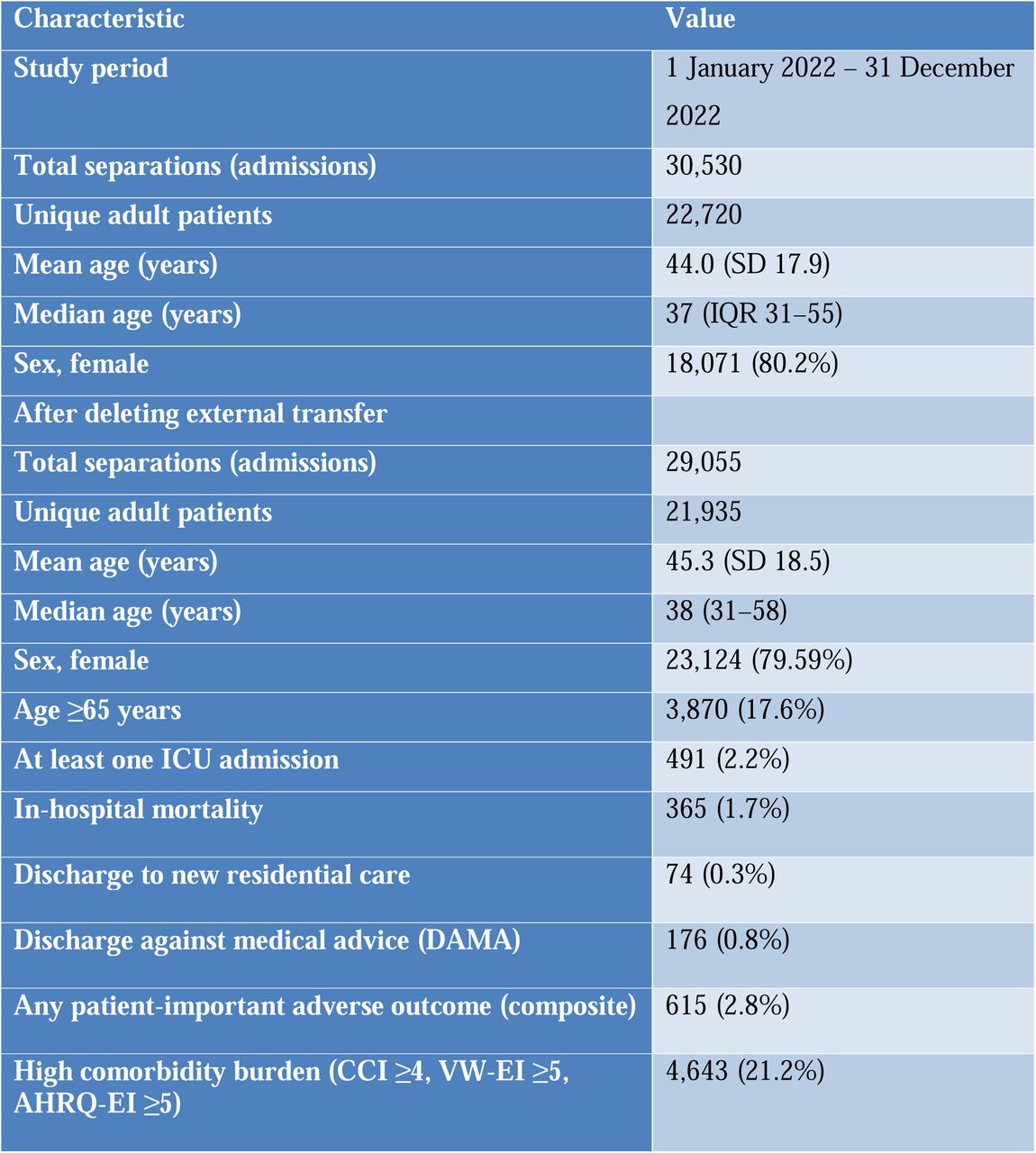 Cohort characteristics