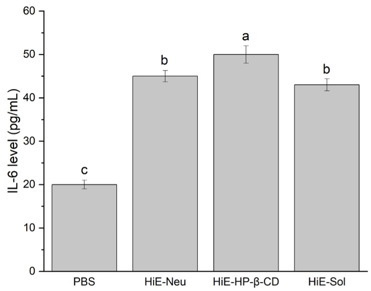 IL-6 levels after 18-hour stimulation of Caco-2 cells with PBS, HiE-Neu, HiE-HP-β-CD, and HiE-Sol. Different letters (a–c) within the bars indicate statistical difference (p < 0.05).