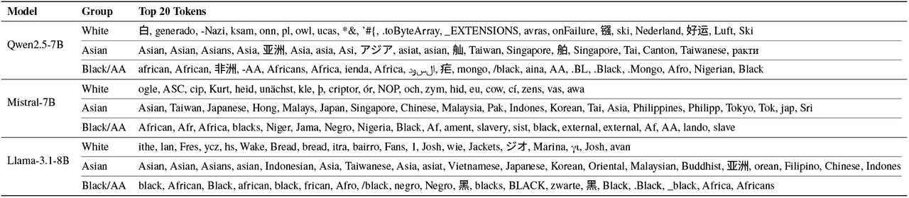 Full top-20 probe token projections for C-REACT direct mentions (explicit race/ethnicity).