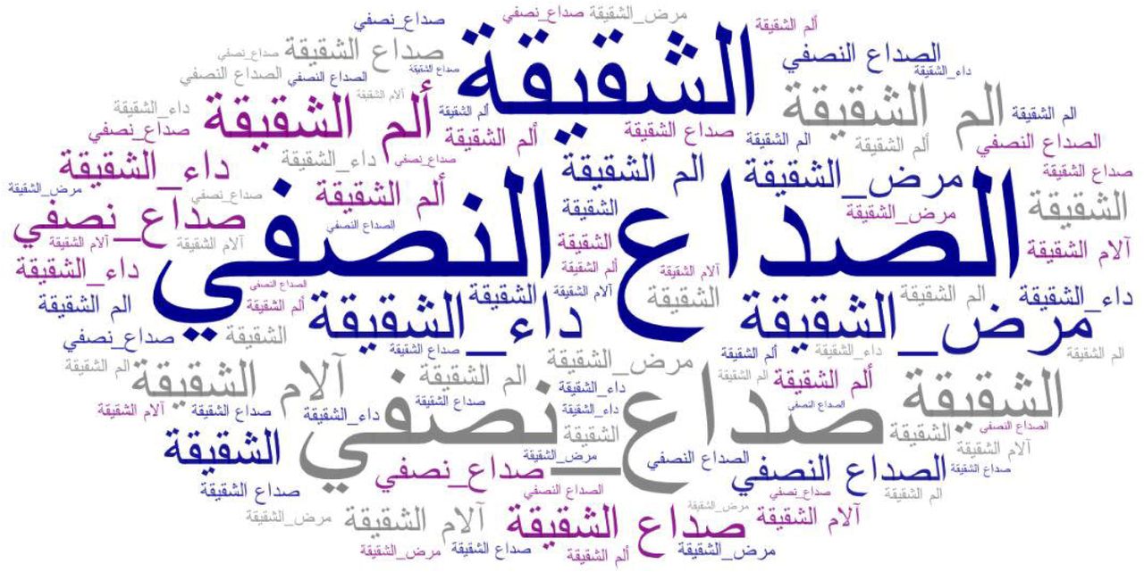 Word Cloud of Migraine-Related Terms in Arabic Tweets. The word cloud displays Arabic terms related to migraines. The most prominent terms include: الصداعالنصفي (migraine), الصداعالنصفي (migraine headache), ألمالشقيقة (migraine pain), داءالشقيقة (migraine disease), ? صداعنصفي (half-sided headache) and مرضالشقيقة (migraine illness).