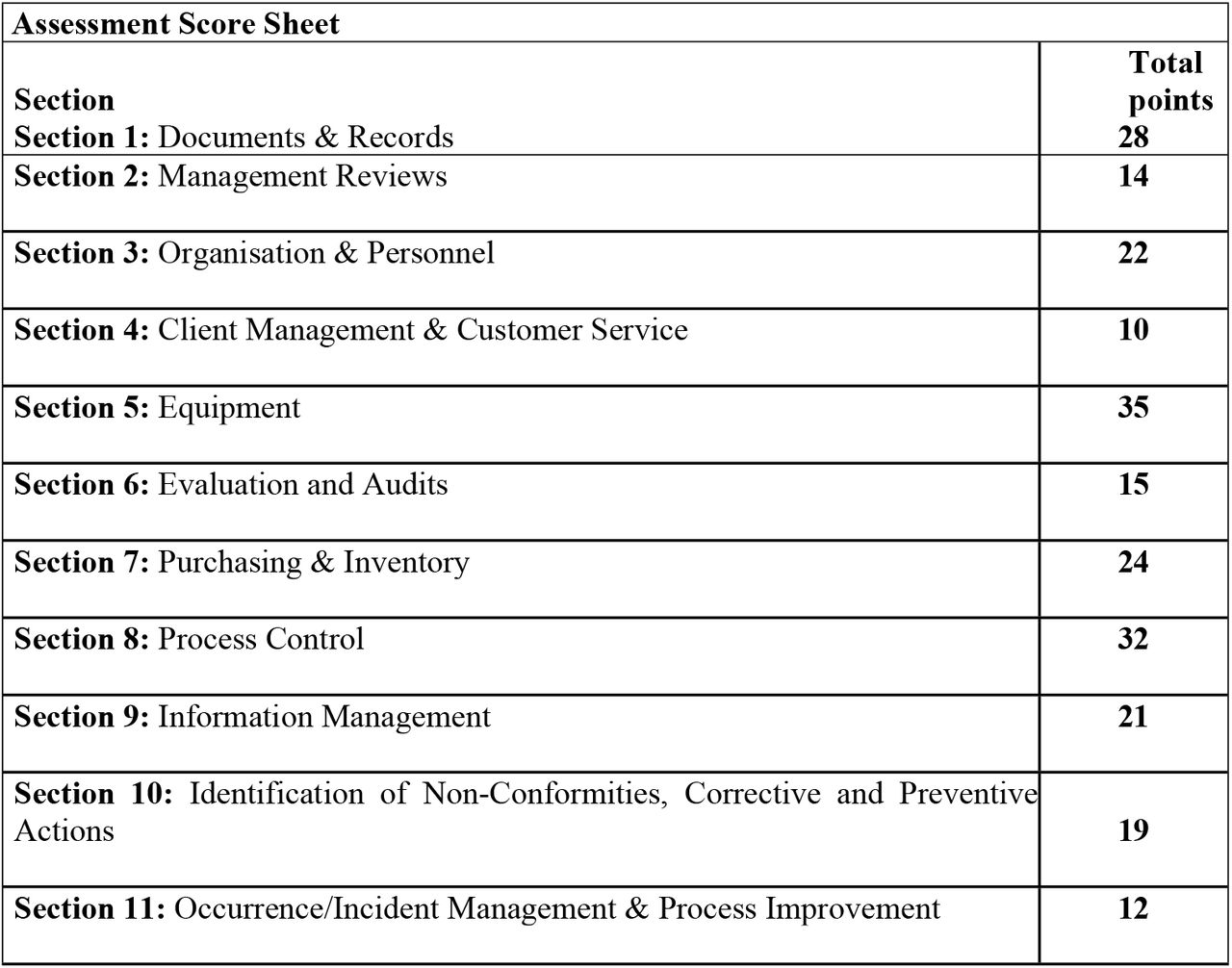Items Included in the Questionnaire and Score Sheets
