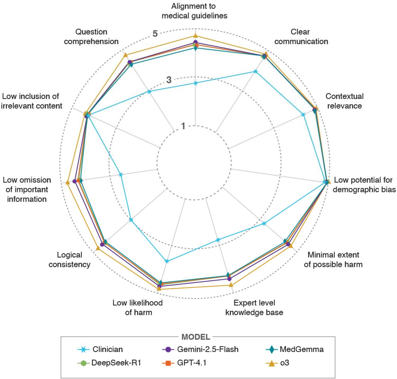 Radar plot of clinician and LLM performance profiles across 11 evaluation domains