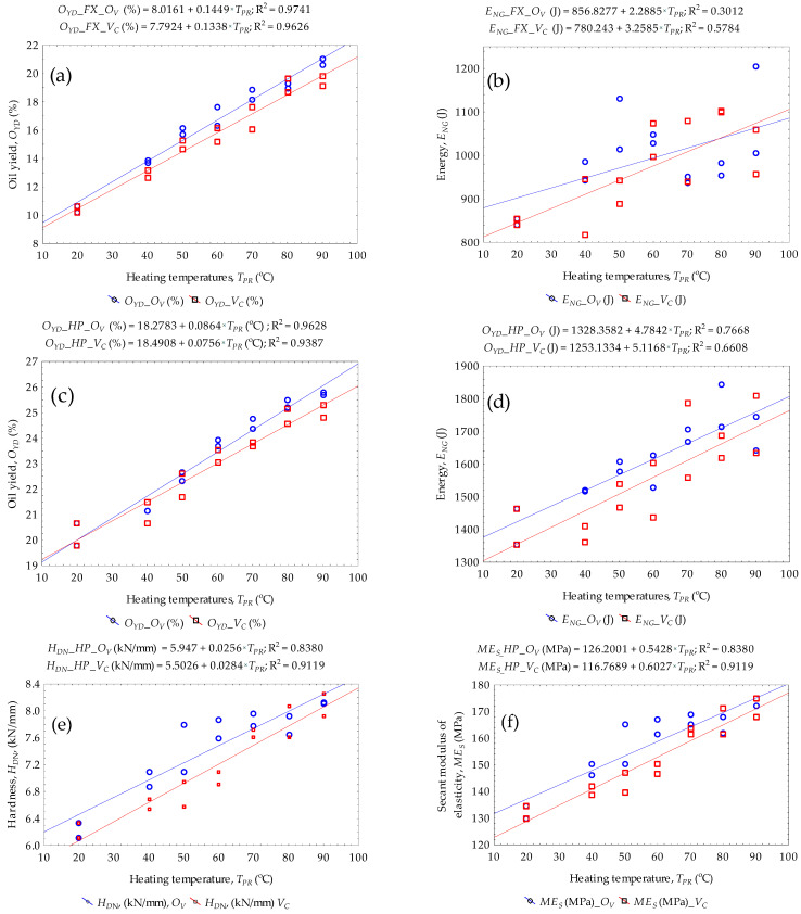Scatterplots of (a) oil yield (b) energy for flax, (c) oil yield (d) energy for hemp oilseeds, and (e) hardness and (f) secant modulus of elasticity for hemp oilseeds.