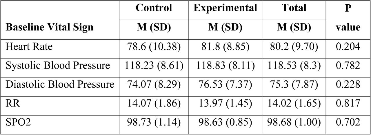 Comparison of the pre-operative vital sign of the patients in the two groups
