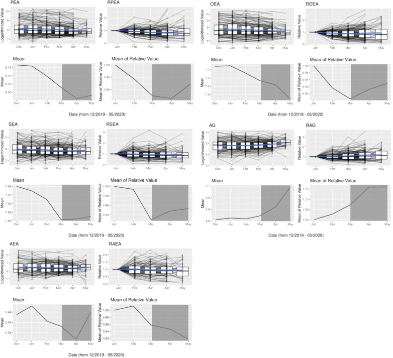 Line_plots of endocannabinoids.Line_plots of endocannabinoids/ endocannabinoid- like-compounds for the absolute logarithmized numbers (without outliers) and for the relative values with January as reference. The lockdown period is marked dark grey. There was a significant decrease (p ≤ 0.001) for PEA, OEA, SEA and AEA and a significant increase (p < 0.001) for 2-AG over time (see also supplement 5 for the statistical calculation).