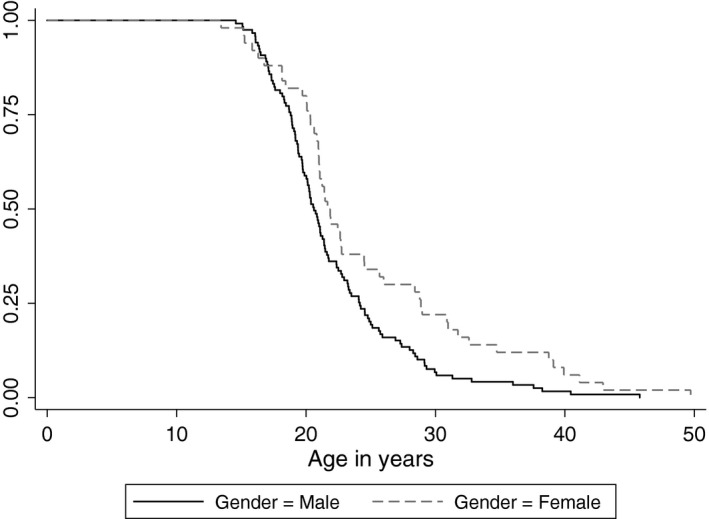 Time to age of diagnosis of psychosis by gender