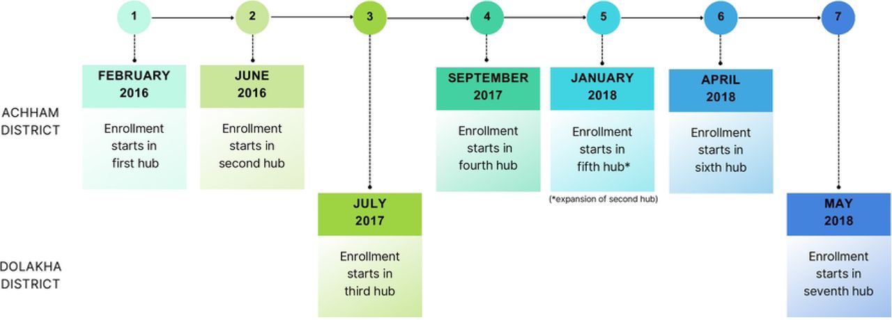 Stepped implementation timeline (not to scale)