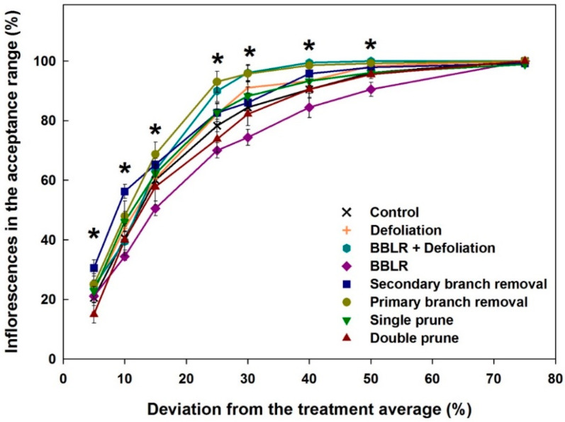 “Plant uniformity score” of the cannabinoid profile under the architecture treatments tested. Results are averages at the acceptance range of 5–75% deviation from the treatment average. Asterisks above the means represent significant differences between treatments at a specific deviation value, by Tukey HSD test at α = 0.05.