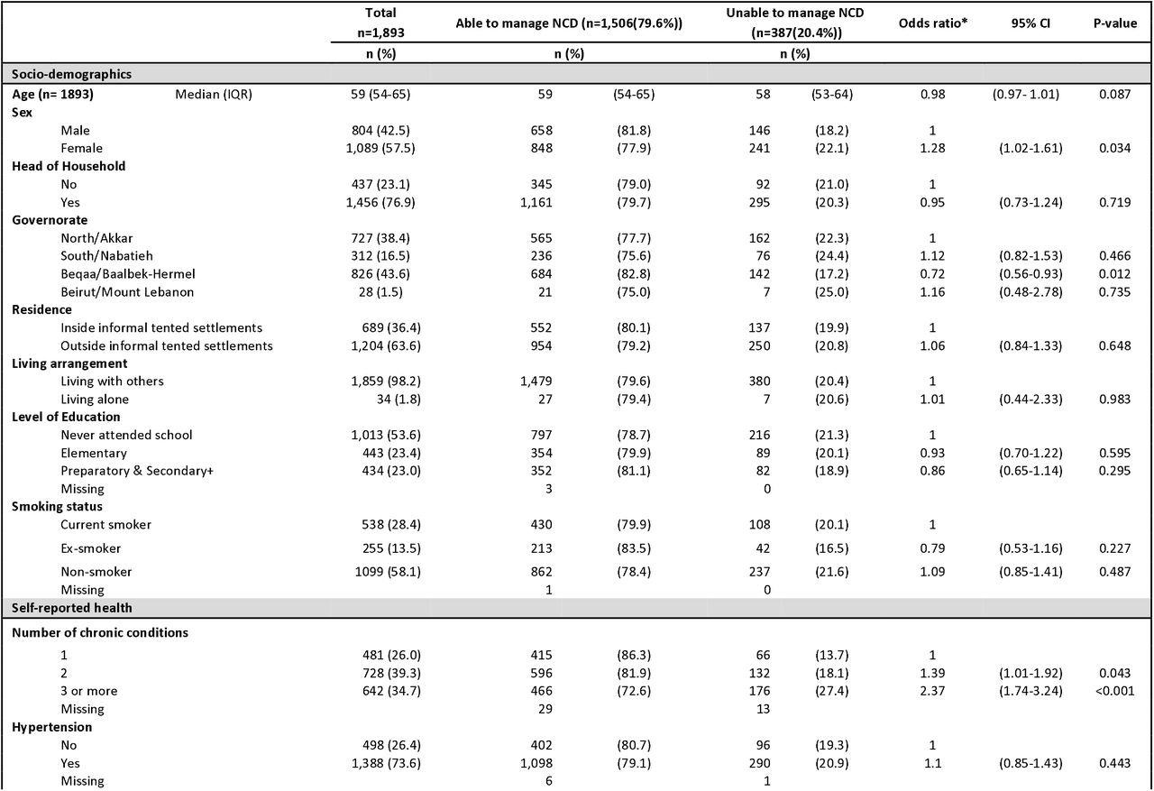 Characteristics and vulnerability markers of older Syrian refugees by the ability to manage their non-communicable disease