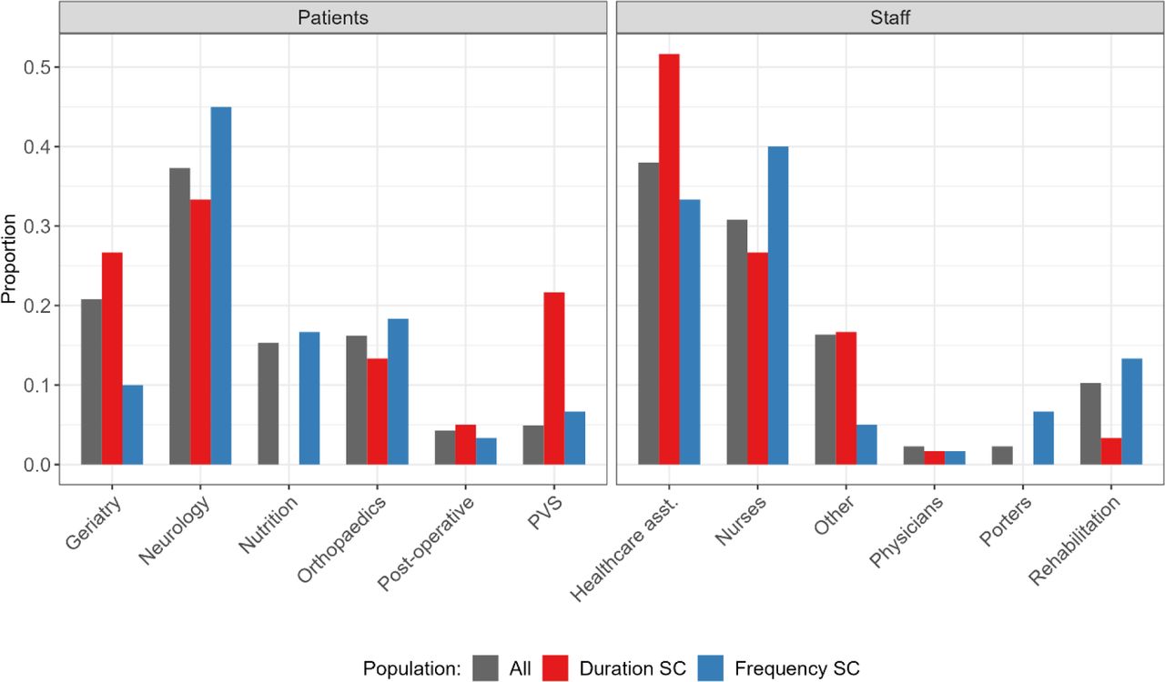 The distribution of supercontactors (SC) amongst hospital patients and staff is not homogeneous.The grey bars show the distribution of categories amongst all patients (left) or staff (right), the red bars show the distribution of duration-based supercontactors, the blue bars show the distribution of frequency-based supercontactors. If supercontactors were homogeneously distributed amongst categories, all the coloured bars would be aligned with the grey bars. Here, only the distribution of the top 60 frequency-based and duration-based supercontactors for patients and staff is shown. PVS: persistent-vegetative state.