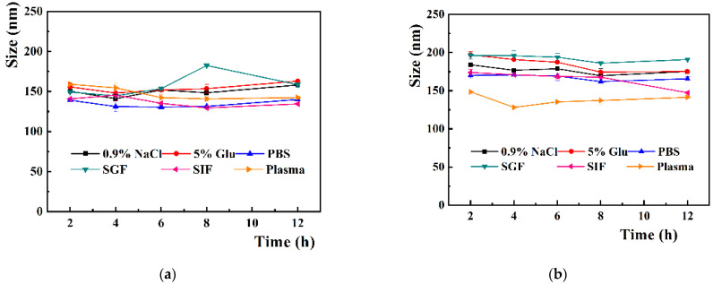 The particle size change of CP-liposome (a) and GMCP-liposome (b) in various physical media at 37 °C, and the XRD (c) and DSC (d) pattern of lyophilized CP-liposome and GMCP-liposome in contrast to free CBD, free PPD, SPC, Mal, and the corresponding physical mixture. The accumulative in vitro CBD release from CP-liposomes and GMCP liposomes within 144 h (e) or within 24 h (f).