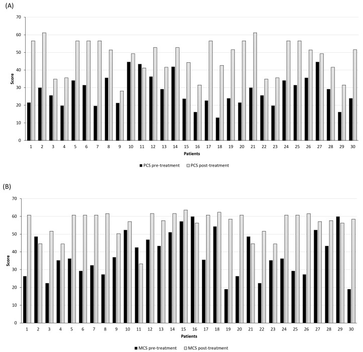Evaluation of the quality of life with the short-form health survey (SF-12): (A) physical component summary, PCS-12; (B) mental component, MCS-12. Black bars represent the score before starting the treatment, while grey bars indicate the score at the 6th month of follow-up (p-value < 0.001; t-test).