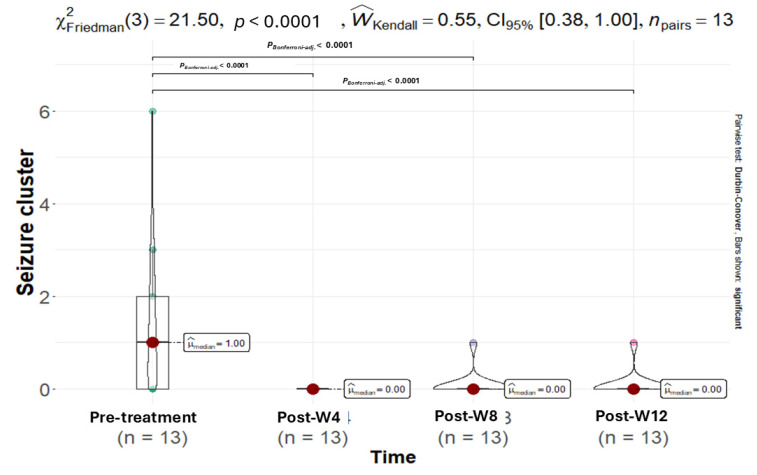 A Friedman test indicated a statistically significant reduction in seizure clusters over time (χ2 = 21.50, p < 0.0001). Post hoc analysis with Bonferroni correction confirmed seizure clusters were significantly lower at all post-treatment intervals—4, 8, and 12 weeks (median = 0) compared to the pre-treatment phase (median = 1) (p < 0.0001). The points on the violin plot represent the color difference values between time points, while the red dot represents the median.