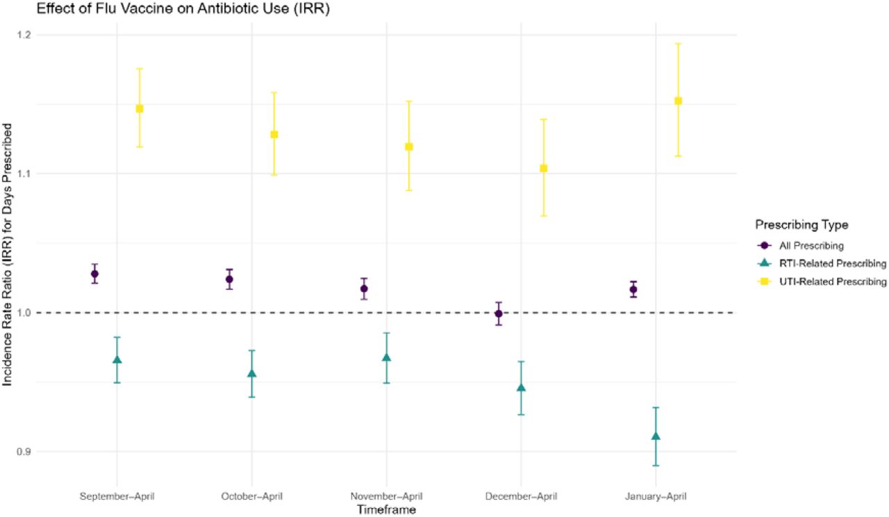 Incidence Rate Ratio (IRR) for the effect of influenza vaccination on antibiotic prescribing days by prescribing type (All, RTI-related, and UTI-related) across different timeframes. Shaded areas indicate the 95% confidence intervals.