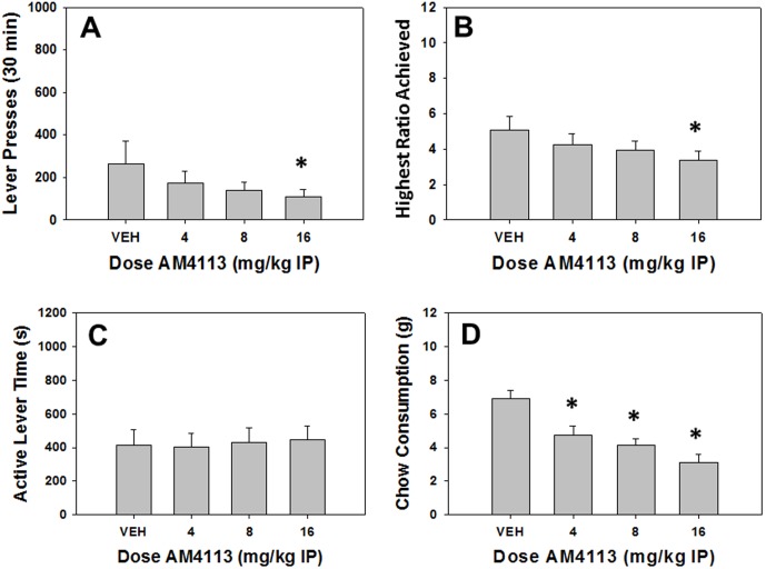 Effects of the cannabinoid CB1 antagonist and putative appetite suppressant AM4113 on PROG/chow performance.Mean (+SEM) total lever presses (A) and highest ratio achieved (B) were significantly decreased by 16.0 mg/kg of AM4113. Active lever time (measured in seconds, C) was not affected by AM4113 at any dose tested. Chow consumption (mean +SEM, in grams) was significantly reduced at 4.0, 8.0 and 16.0 mg/kg of AM4113 (D). (* p<0.05, different from vehicle).