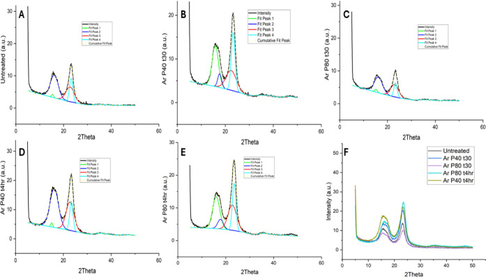 X-ray diffraction patterns along with the peak deconvolutions of A: Untreated; B: Hemp fibers argon plasma-treated for 30 min at 40 Hz power; C: Hemp fibers argon plasma-treated for 30 min at 80 Hz power; D: Hemp fibers argon plasma-treated for 4 h at 40 Hz power; E: Hemp fibers argon plasma-treated for 4 h at 80 Hz power; F: Combined X-ray diffraction graph for all the samples.