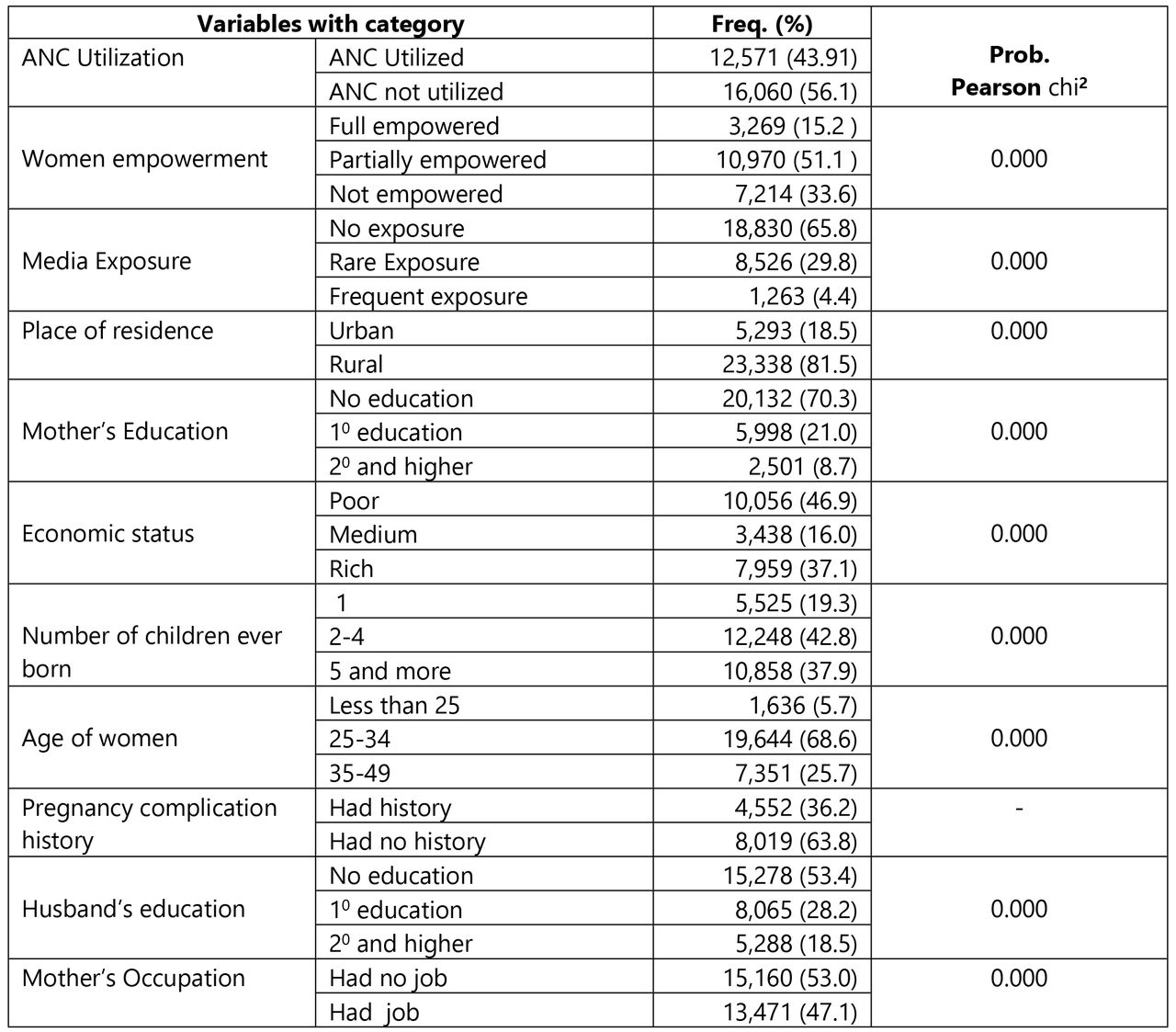 Summery statistics and association between ANC Utilization and independent variables