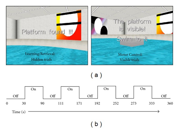 (a) Screen captures of the water maze task during the Learning and Retrieval conditions (hidden trials) (left) and the Motor Control condition (visible trials) (right). (b) BOLD fMRI scanning sequence used during Retrieval and Motor Control conditions.