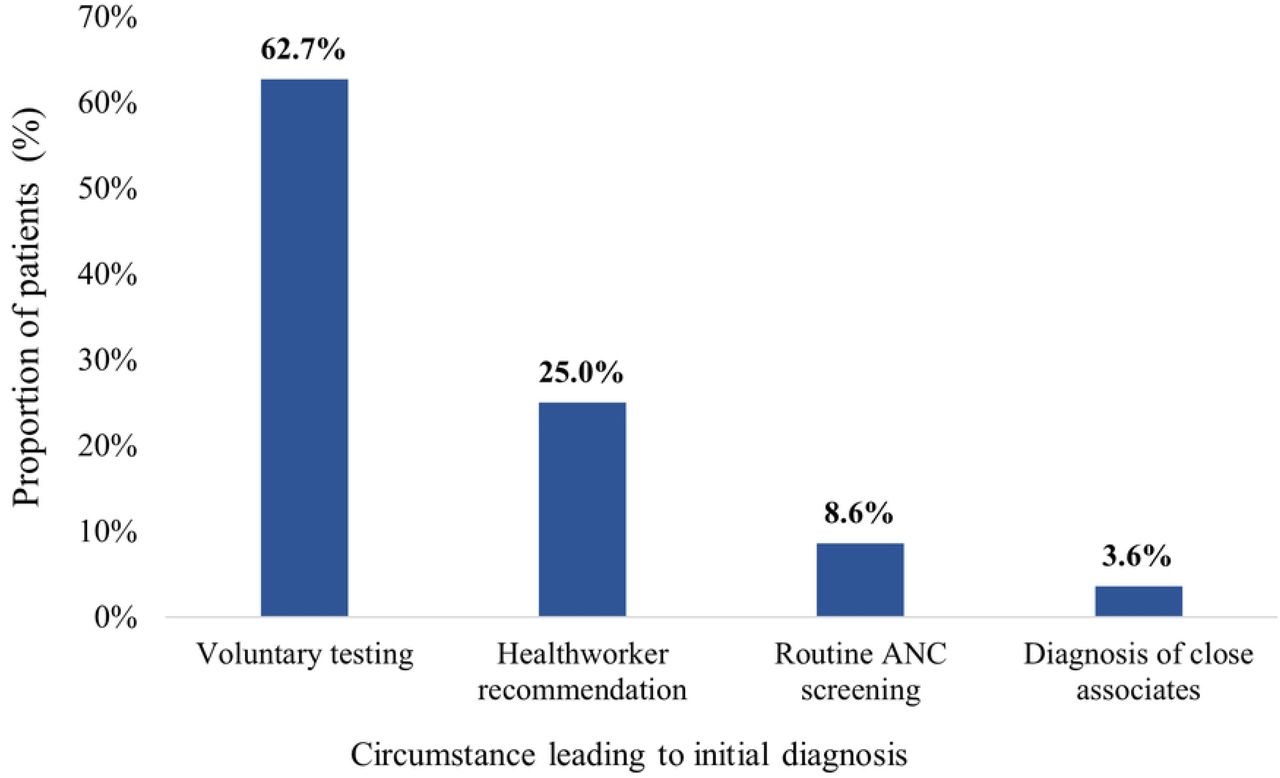 Circumstances leading to initial diagnosis among study participants (n = 220)ANC: antenatal care.