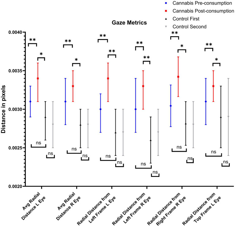 Gaze metrics that were affected by recent cannabis consumption. NS, not significant; *: p < 0.05; **: p < 0.017 (i.e., after correction for multiple comparisons).