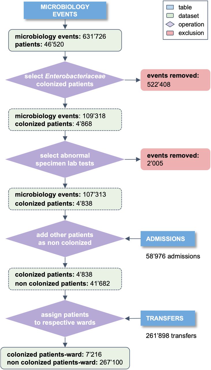Cohort selection criteria. Starting from the Microbiology Events table of MIMIC-III, lab results were filtered for the existence of bacteria belonging to the Enterobacteriaceae family in unusual body parts to define colonised patients. Admissions and Transfers tables were used to complement the remaining patients and to label all patients.