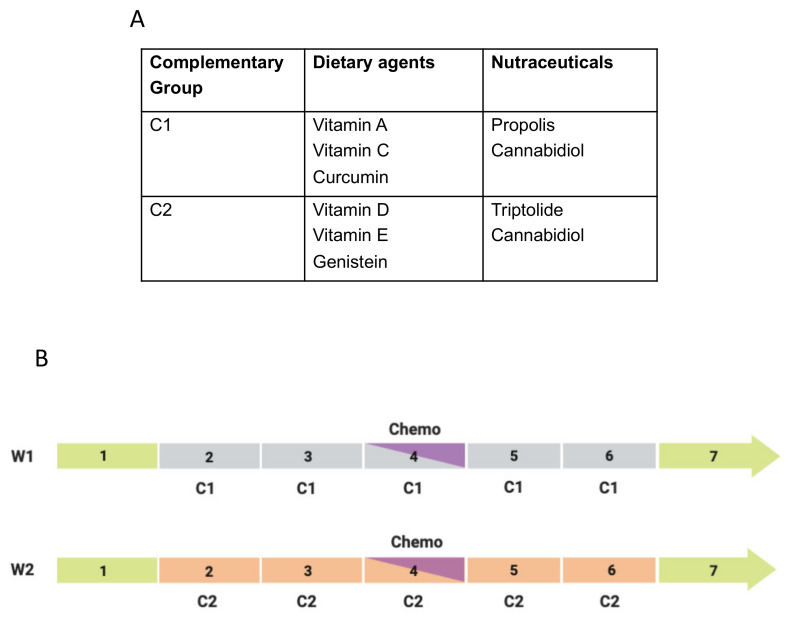 Proposed plan for integrated management of pancreatic cancer (PDAC) patients. (A) The 9 complementary agents (“C”) evaluated and adopted in the current review for recommendation for integrative management of PDAC. The agents are divided into two groups, C1 and C2, each comprising 3 dietary and 2 nutraceutical agents, mixed in line with their main modes of action related to the Hallmarks of Cancer. Note that cannabidiol as the most all-round effective of the 3 nutraceutical agents is included in both subgroups, also to even out the numbers. (B) Proposed integration scheme based upon weekly cycle of gemcitabine treatment. Colors of days (1–7) denote the following: green (rest), grey and orange (days of consuming the complementary agents, C1 and C2, respectively), purple (chemotherapy on day 4). The integration involving the C1 and C2 subgroups of complementary agents are alternated weekly.