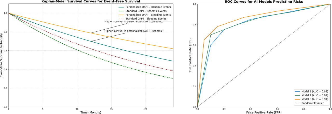 (a) Kaplan-Meier Survival Curves: compare event-free survival probabilities for personalized vs. standard DAPT durations between ischemic and bleeding events. (b) ROC Curves for AI Models: Compare the performance of AI algorithms in predicting risks.