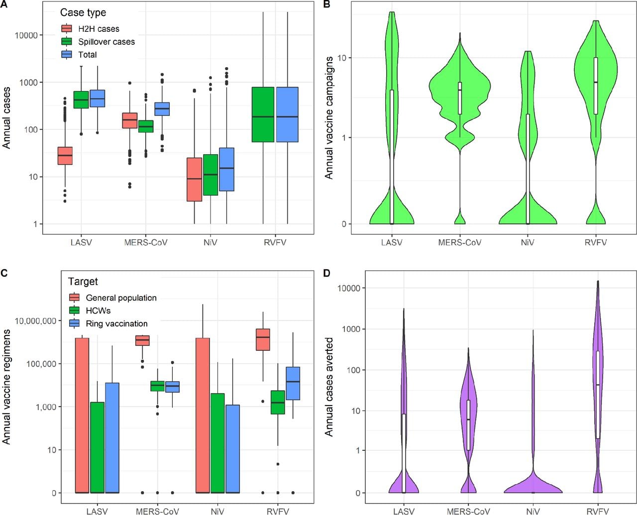 Simulated annual cases and reactive vaccination impacts.(A) Annual number of spillover, human-to-human (H2H), and total cases for each pathogen across the entire study region (in the absence of vaccination). (B) Violin plot (including box plot representing the median, IQR, and 95% CI) of the annual number of vaccine campaigns triggered due to the outbreak threshold being exceeded across 1,000 simulations for each pathogen. (C) Number of vaccine regimens required per year for reactive vaccination under our baseline scenario under three alternative assumptions about the target of vaccination campaigns. (D) Violin plot (including box plot representing the median, IQR, and 95% CI) of annual number of cases averted by reactive vaccination campaigns across 1,000 simulations for each pathogen. All y-axes are log10 scaled.