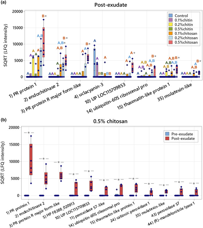 Significant proteins identified from the root exudate proteome data. (a) Eight significant proteins in the post‐exudates across all sample groups and (b) twelve significant proteins between pre‐ and post‐exudates of 0.5% chitosan treatment. The plots display interquartile range box with whiskers and individual values within six biological replicates. Letters (A and B) show significant difference (p < .05) across all sample groups using ANOVA test, followed by Tukey's post hoc analysis. Asterisk (*) indicates significant difference (p < .05) between pre‐ and post‐exudates using paired t‐test.