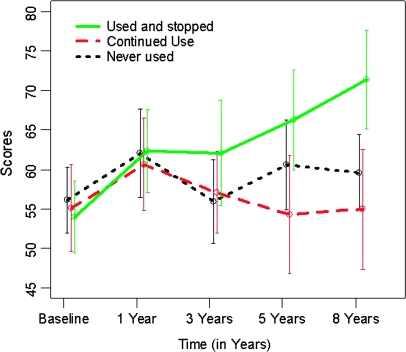 Global Assessment of Functioning (GAF) Outcome by Cannabis Use Group.