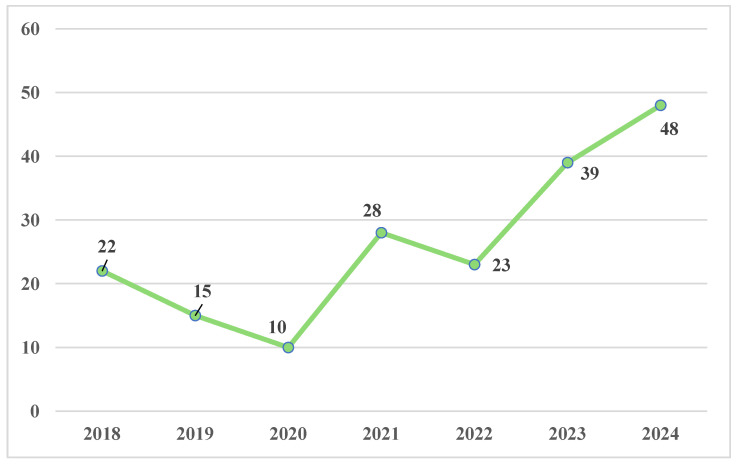 Blood samples analyzed from 2018 to 2024.