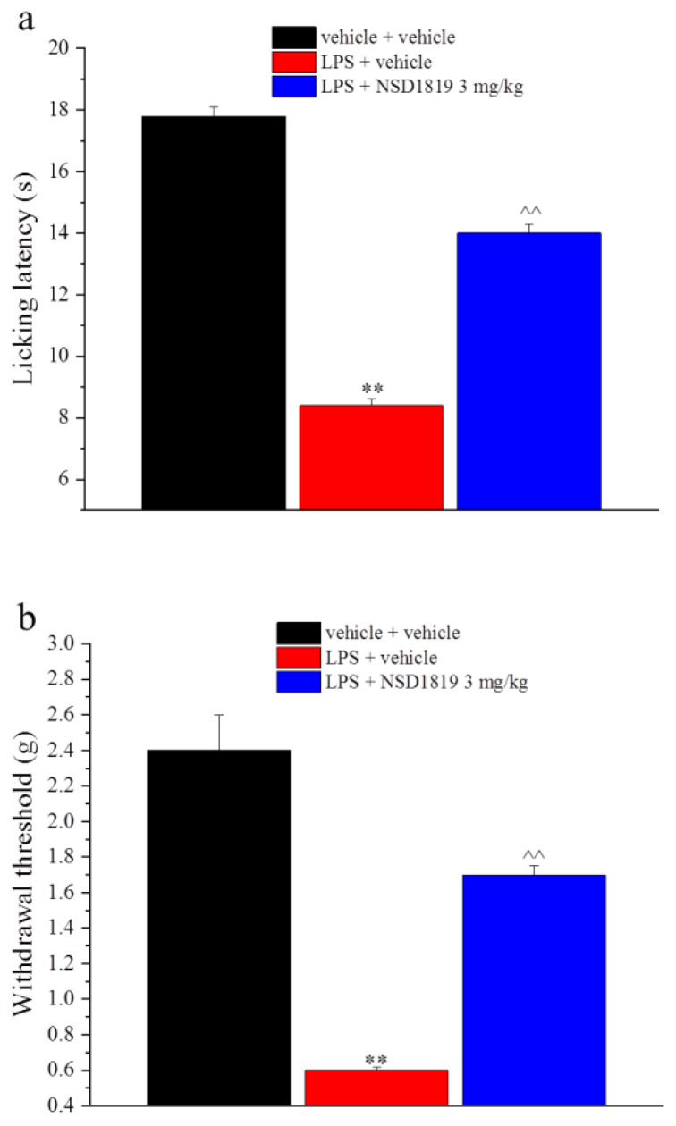 Effect of NSD1819 on LPS-induced thermal and mechanical allodynia. LPS (1 mg/kg) was intraperitoneally injected for five consecutive days (from 1 to 5). NSD1819 was suspended in 1% carboxymethylcellulose sodium salt (CMC) and daily orally administered starting from day 1 until the end of the experiment. Control animals were treated with vehicles. On day 8, 16 h after the last administration of the compound, (a) thermal and (b) mechanical allodynia were assessed by the Cold plate and von Frey tests, respectively. Data are expressed as the mean ± S.E.M. of values from 8 mice analyzed in 2 different experimental sets. ** p < 0.01 vs. vehicle + vehicle; ^^ p < 0.01 vs. LPS + vehicle.