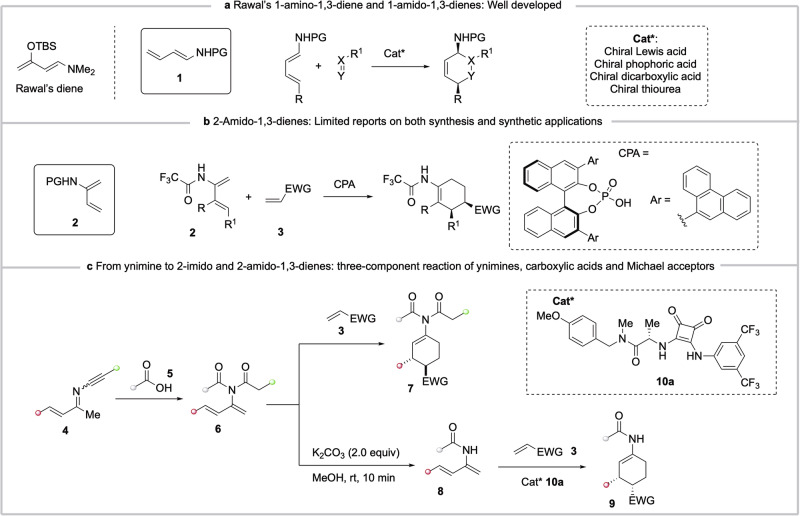 Literature precedents and this work.a, Rawal’s 1-amino-1,3-diene and 1-amido-1,3-dienes: Well developed. b, 2-Amido-1,3-dienes: Limited reports on both synthesis and synthetic applications. c, From ynimine to 2-imido and 2-amido-1,3-dienes: three-component reaction of ynimines, carboxylic acids and Michael acceptors. EWG= electron withdrawing group. CPA = chiral phosphoric acid.