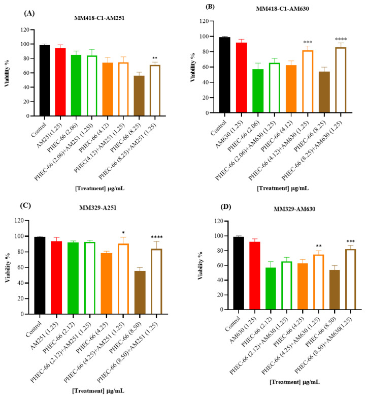 The effect of PHEC-66 extract on the viability of melanoma cells treated with CB1 and CB2 antagonists. MM418-C1 cells treated with PHEC-66 in the presence or absence of (A) CB1 antagonist (1.25 µg/mL AM251), (B) CB2 antagonist (1.25 µg/mL AM630). MM329 cells treated with PHEC-66 in the presence or absence of (C) CB1 antagonist (1.25 µg/mL AM251), (D) CB2 antagonist (1.25 µg/mL AM630). MM96L cells treated with PHEC-66 in the presence or absence of (E) CB1 antagonist (1.25 µg/mL AM251), (F) CB2 antagonist (1.25 µg/mL AM630). The data are presented as means ± standard deviations for each group (n = 3). Significant differences between groups are indicated by * p < 0.05, ** p < 0.01, *** p < 0.001, **** p < 0.0001.