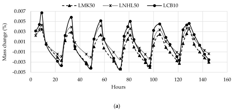 Typical steady cycle with different boundary conditions. (a) High moisture content initial condition; (b) Low moisture content initial condition.