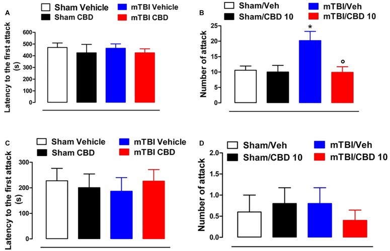 Effect of CBD on behavioral evaluations in sham and mTBI mice. (A-D) show the latency to the first attack and the number of attacks in the resident intruder test, respectively, at 14- and 60-days post mTBI. Data are represented as mean ± SEM of 10 mice per group. ∗ and ° indicate significant differences compared to sham/vehicle or TBI/vehicle, respectively. P < 0.05 was considered statistically significant. One-way ANOVA, followed by Tukey post hoc test.