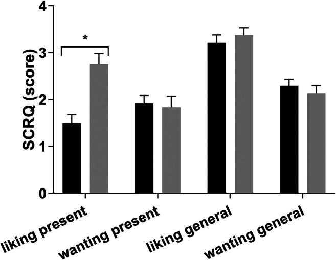 Mean (SE) scores on the SCRQ (5 min after JWH-018 and placebo administration). *Significant drug-placebo contrast (p< .05)